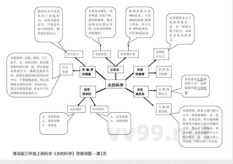 青岛版三年级上册科学《水的科学》思维导图